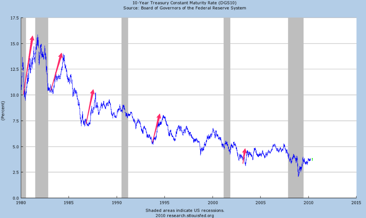 10-year Treasury yields, 1980-2010