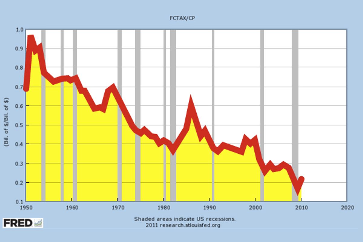       (<a href="http://research.stlouisfed.org/fred2/graph/?g=3p6#">FRED</a>)