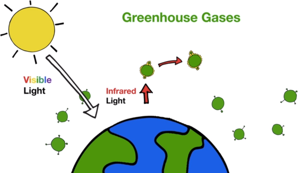 global warming diagram simple