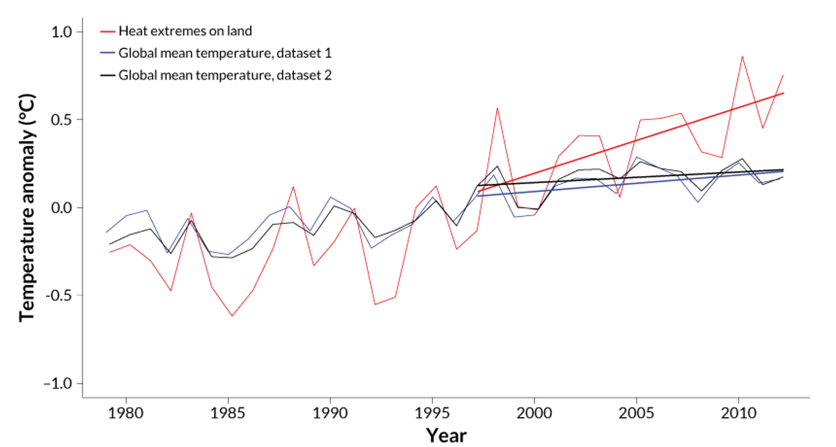 Time series of temperature anomalies for hot extremes over land (red) and global mean temperature (black, blue).  (Nature Climate Change)