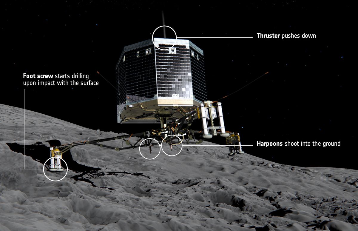 How Philae lands on the comet       (ESA/ATG Medialab)