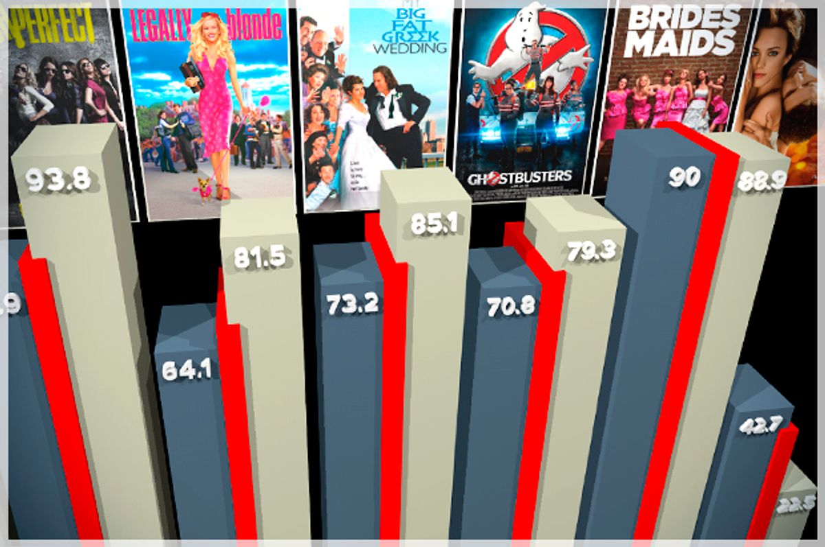 How bad is the Tomatometer? Here's the top 10 movies of all time