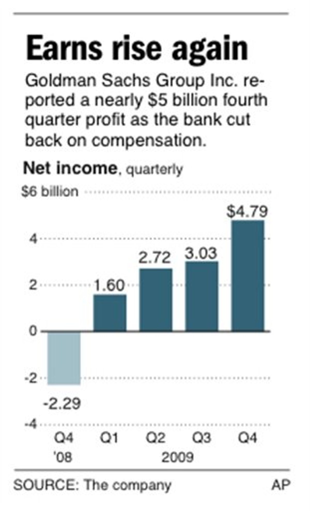 Chart shows earns for Goldman Sachs Group Inc. since fourth quarter (AP)