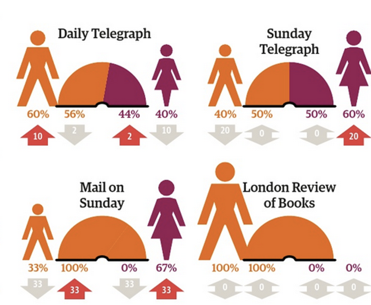 Percentage of fiction female writers and reviewers and change from last year    (The Guardian)