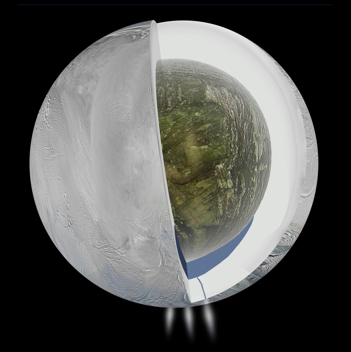  This diagram illustrates the possible interior of Saturn's moon Enceladus based on a gravity investigation by NASA's Cassini spacecraft and NASA's Deep Space Network, reported in April 2014. The gravity measurements suggest an ice outer shell and a low density, rocky core with a regional water ocean sandwiched in between at high southern latitudes.    (NASA/JPL-Caltech)