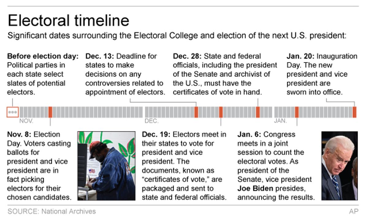 Graphic shows timeline of events surrounding Electoral College; 3c x 3 inches; 146 mm x 76 mm; (AP)