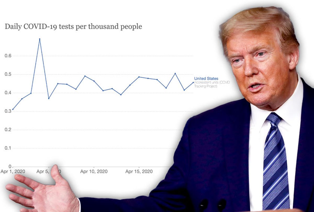 Donald Trump | Chart of daily COVID-19 tests per thousand people in the United States of America (AP Photo/COVID Tracking Project/Our World in Data/Salon)