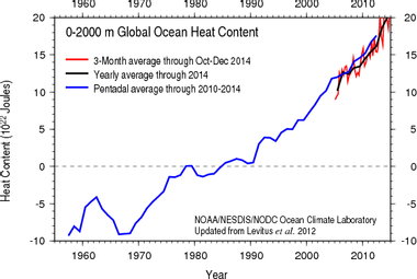Image for The one (broken) chart that proves global warming hasn't paused