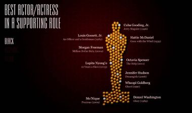 Image for This cool video visualizes the lack of diversity in Oscars' history