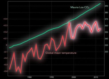 Image for Greenhouse gases are rapidly changing the atmosphere