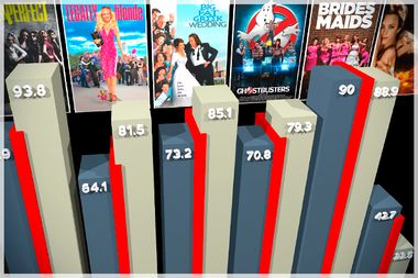 Image for The Tomatometer gender gap is real: We crunched numbers on reviews of 100 films aimed at women, and here's what we found