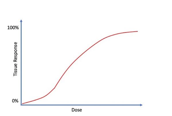 dose response theory