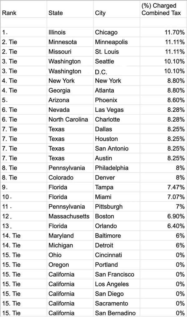 Combined State, County, Local Tax Rate on Starbucks Coffee