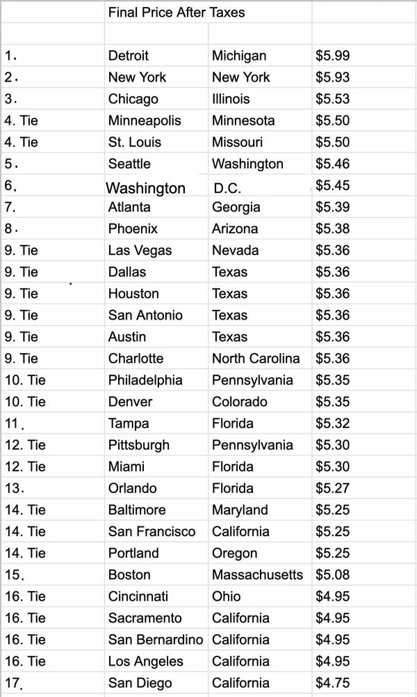 Price of Starbucks Grande Iced Carmel Macchiatos