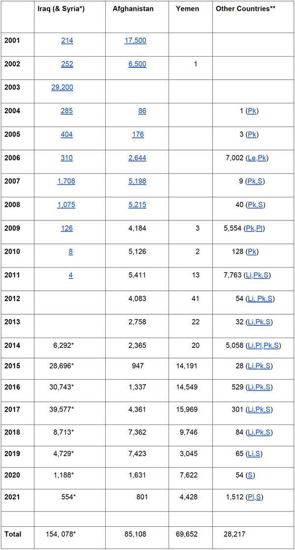 Numbers of bombs and missiles dropped on other countries by the United States and its allies since 2001