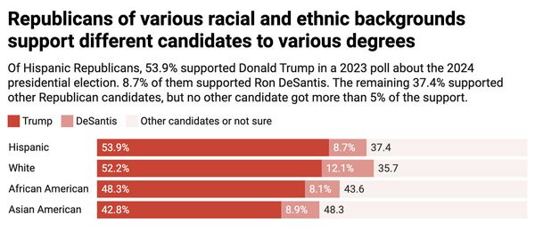 Ethnic Background of Republicans supporting Trump V DeSantis chart