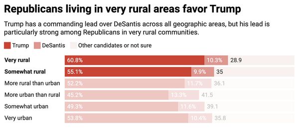 Rural Republicans favor Trump chart