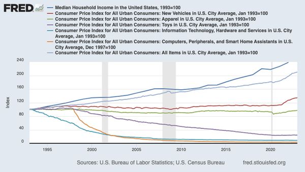 Why You Feel Poor - Median Household Income graph inline 01
