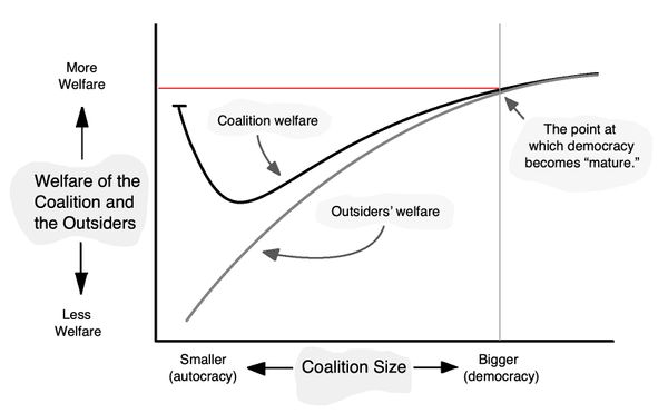 Welfare of Coalition and Outsiders GRAPH