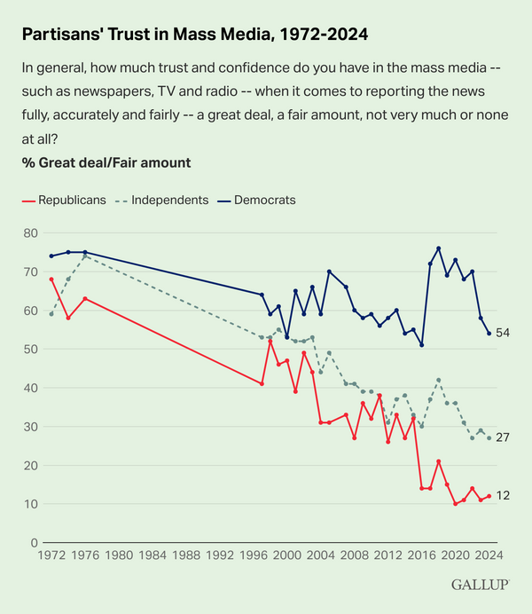 Partisans' trust in media